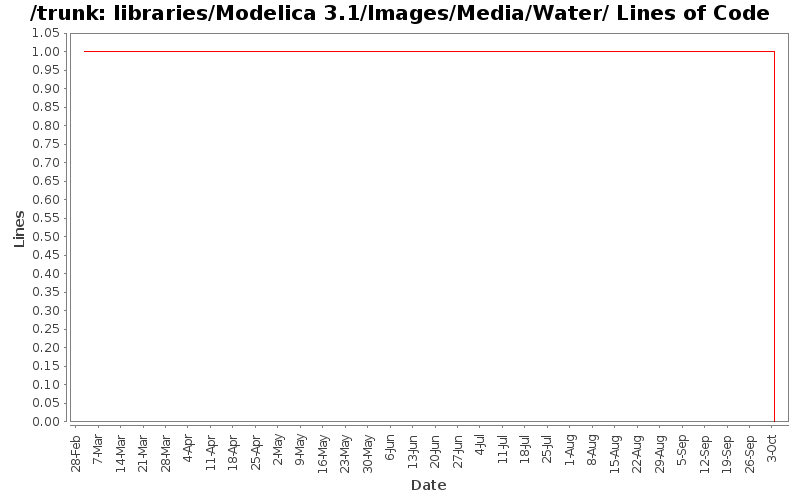 libraries/Modelica 3.1/Images/Media/Water/ Lines of Code